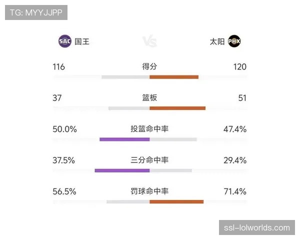 国王100-112不敌太阳，布克高效发挥带领球队取胜